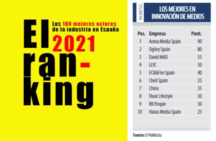 Arena lidera el ranking de innovación en medios 2021 elaborado por El Publicista